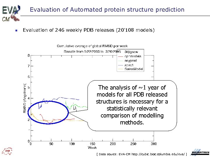 Evaluation of Automated protein structure prediction n Evaluation of 246 weekly PDB releases (20'108