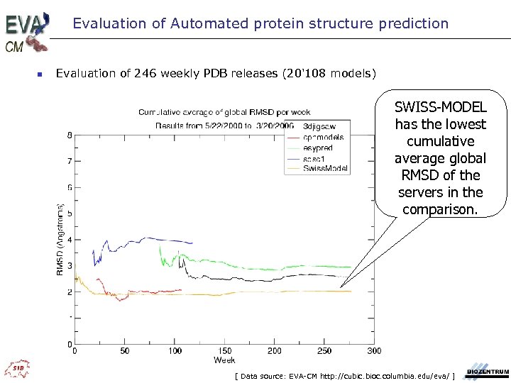 Evaluation of Automated protein structure prediction n Evaluation of 246 weekly PDB releases (20'108