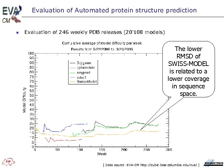 Evaluation of Automated protein structure prediction n Evaluation of 246 weekly PDB releases (20'108