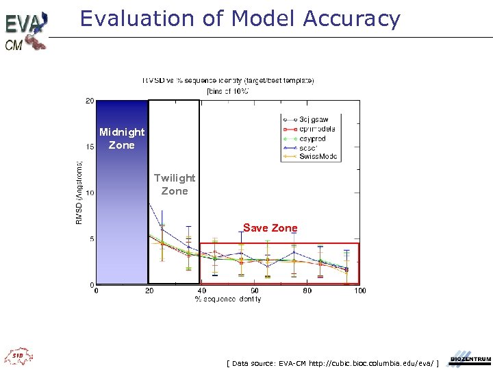 Evaluation of Model Accuracy Midnight Zone Twilight Zone Save Zone [ Data source: EVA-CM