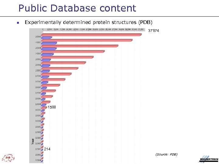 Public Database content n Experimentally determined protein structures (PDB) 37'874 1588 214 (Source: PDB)
