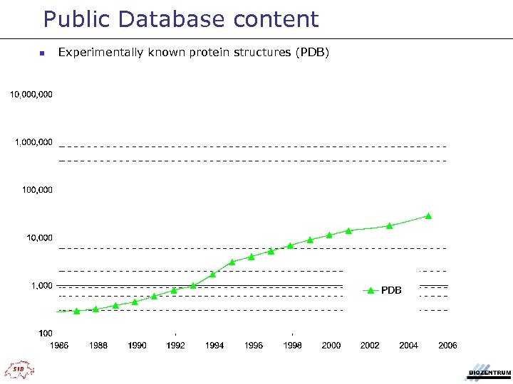 Public Database content n Experimentally known protein structures (PDB) 