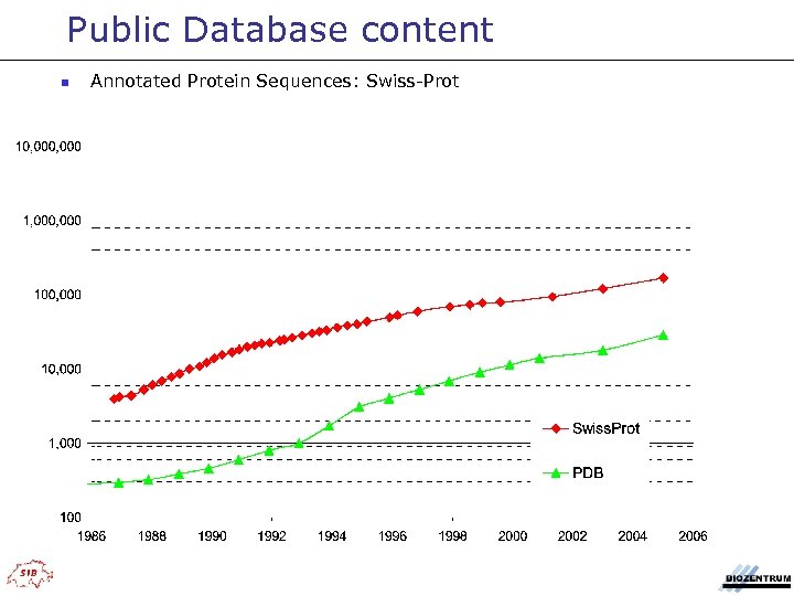 Public Database content n Annotated Protein Sequences: Swiss-Prot 