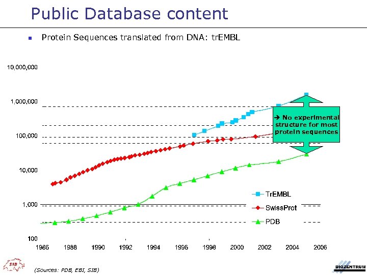 Public Database content n Protein Sequences translated from DNA: tr. EMBL è No experimental