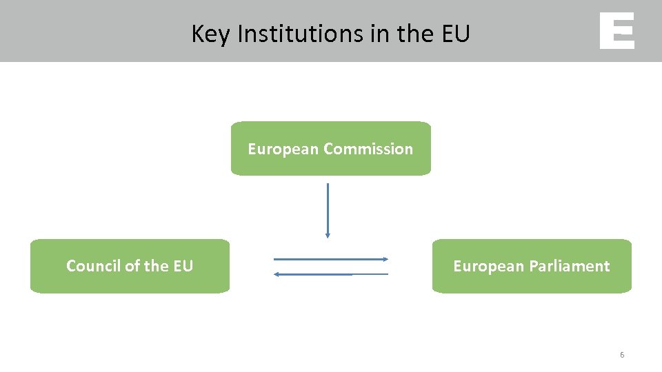 Key Institutions in the EU European Commission Council of the EU European Parliament 6