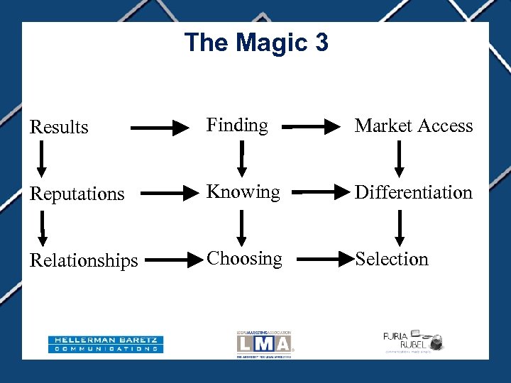 The Magic 3 Results Finding Market Access Reputations Knowing Differentiation Relationships Choosing Selection 