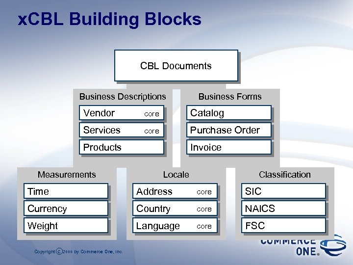 x. CBL Building Blocks CBL Documents Business Descriptions Business Forms Vendor core Catalog Services