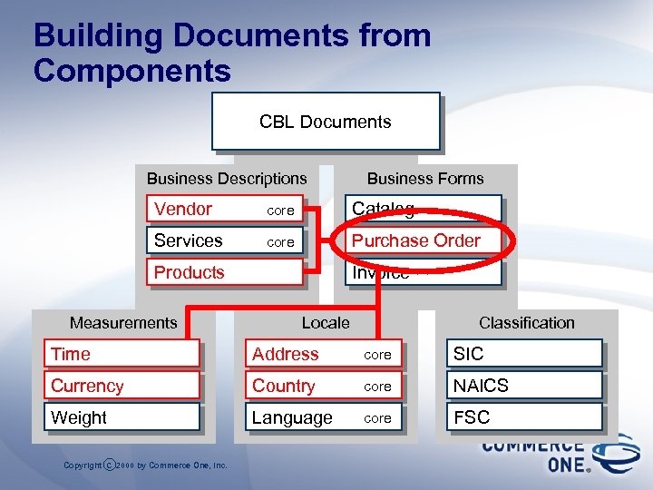 Building Documents from Components CBL Documents Business Descriptions Business Forms Vendor core Catalog Services