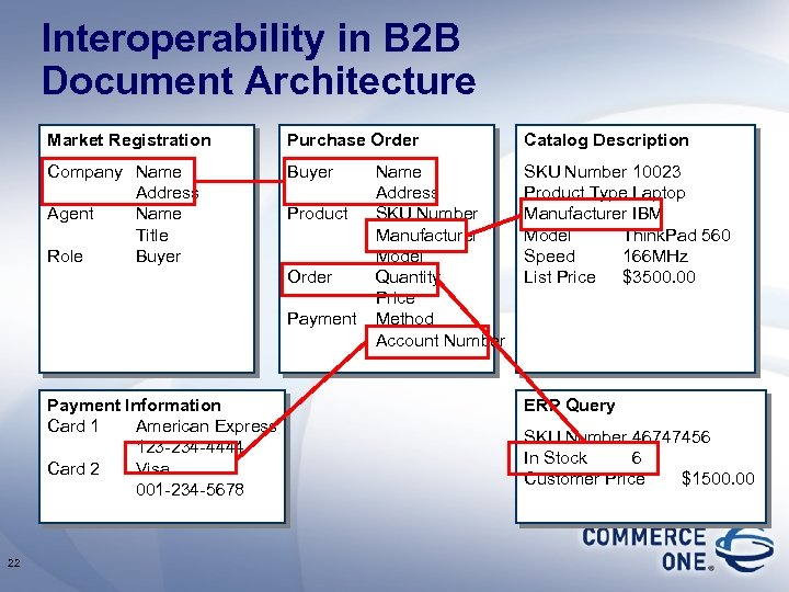 Interoperability in B 2 B Document Architecture Market Registration Purchase Order Catalog Description Company