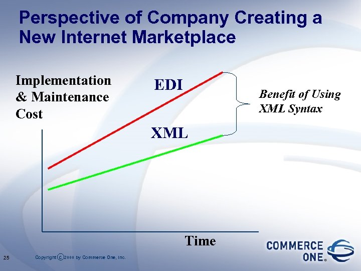 Perspective of Company Creating a New Internet Marketplace Implementation & Maintenance Cost EDI Benefit