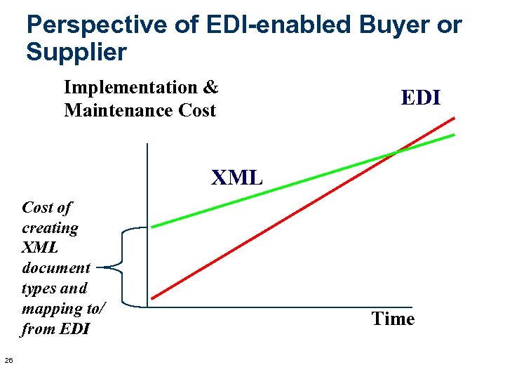 Perspective of EDI-enabled Buyer or Supplier Implementation & Maintenance Cost EDI XML Cost of
