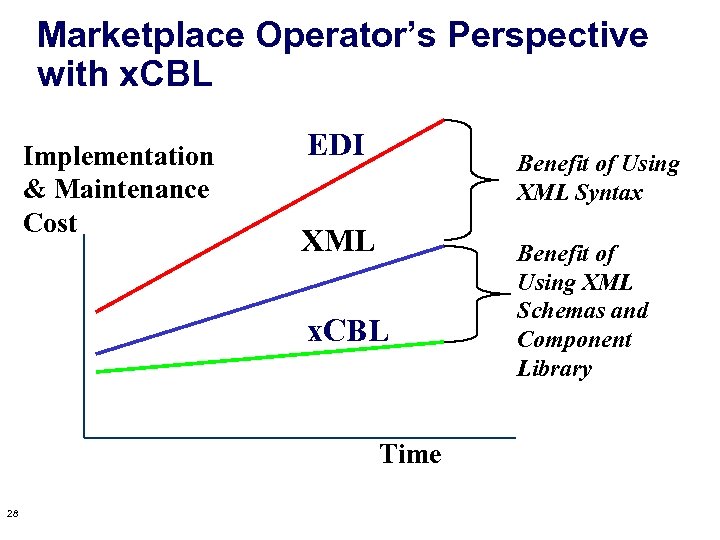 Marketplace Operator’s Perspective with x. CBL Implementation & Maintenance Cost EDI Benefit of Using