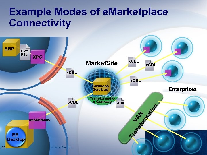 Example Modes of e. Marketplace Connectivity ERP Flat File XPC Market. Site x. CBL