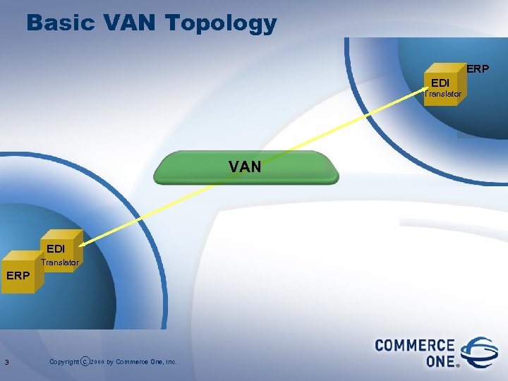 Basic VAN Topology ERP EDI Translator VAN EDI Translator ERP 3 Copyright c 2000