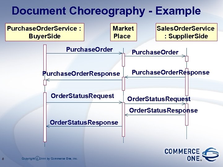 Document Choreography - Example Purchase. Order. Service : Buyer. Side Market Place Purchase. Order.