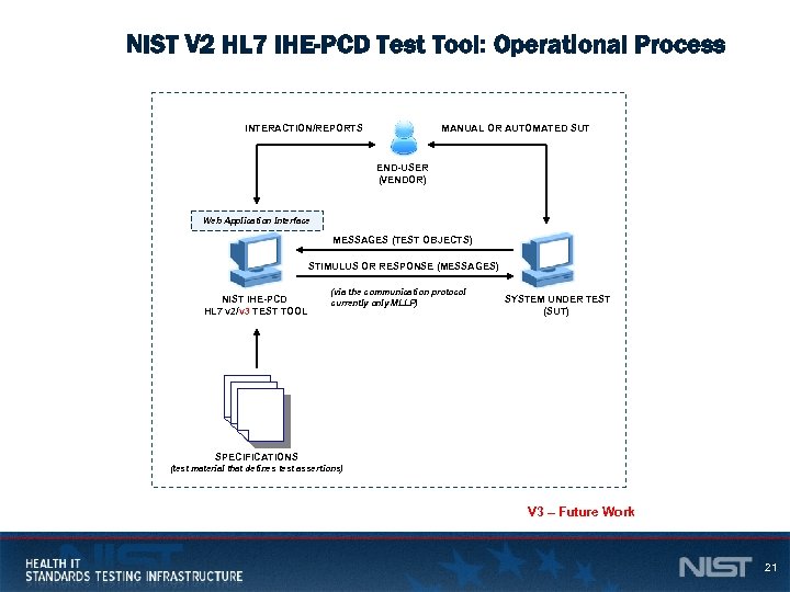 NIST V 2 HL 7 IHE-PCD Test Tool: Operational Process INTERACTION/REPORTS MANUAL OR AUTOMATED