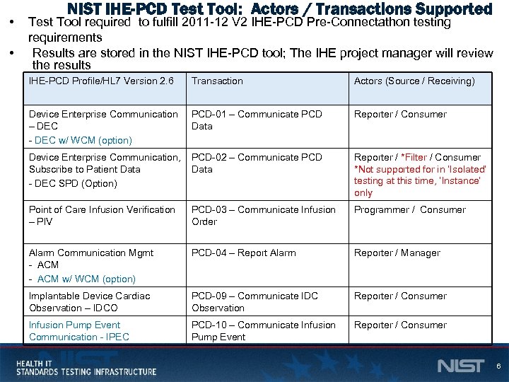  • • NIST IHE-PCD Test Tool: Actors / Transactions Supported Test Tool required