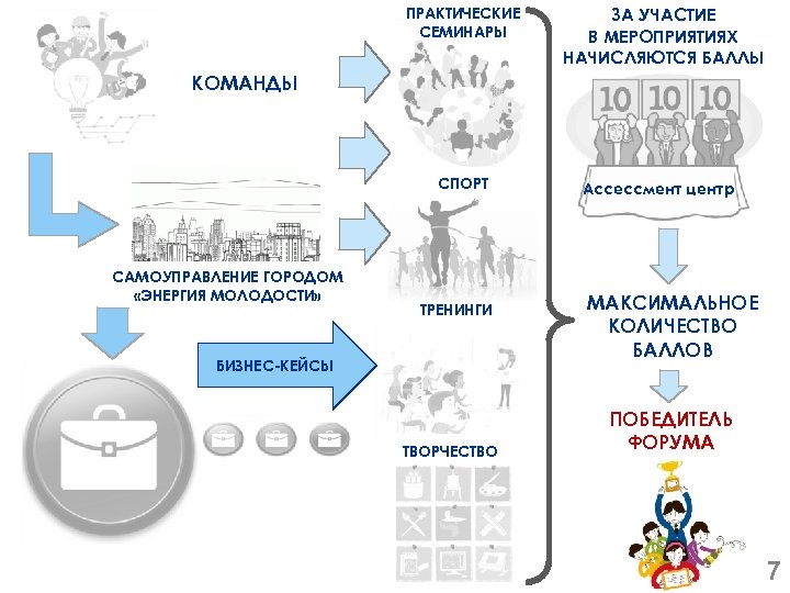 ПРАКТИЧЕСКИЕ СЕМИНАРЫ ЗА УЧАСТИЕ В МЕРОПРИЯТИЯХ НАЧИСЛЯЮТСЯ БАЛЛЫ КОМАНДЫ СПОРТ САМОУПРАВЛЕНИЕ ГОРОДОМ «ЭНЕРГИЯ МОЛОДОСТИ»
