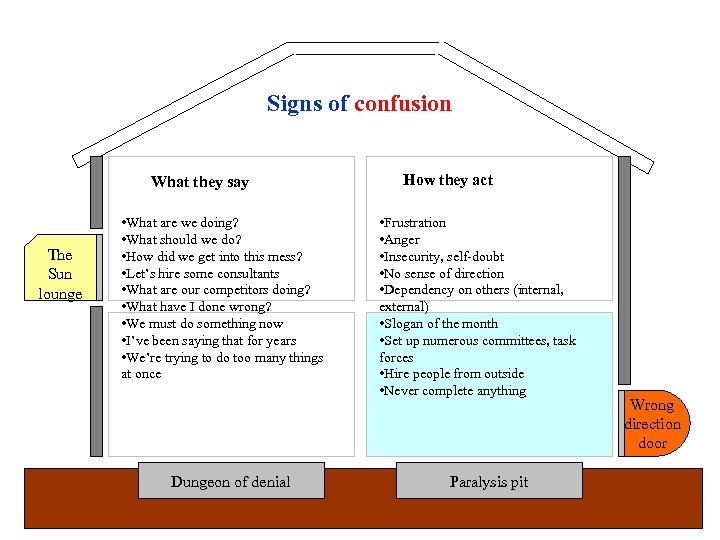 Signs of confusion What they say The Sun lounge • What are we doing?