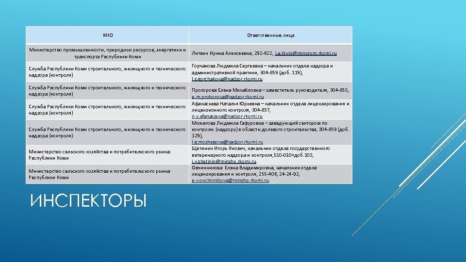 КНО Ответственные лица Министерство промышленности, природных ресурсов, энергетики и Литвин Ирина Алексеевна, 292 -622,
