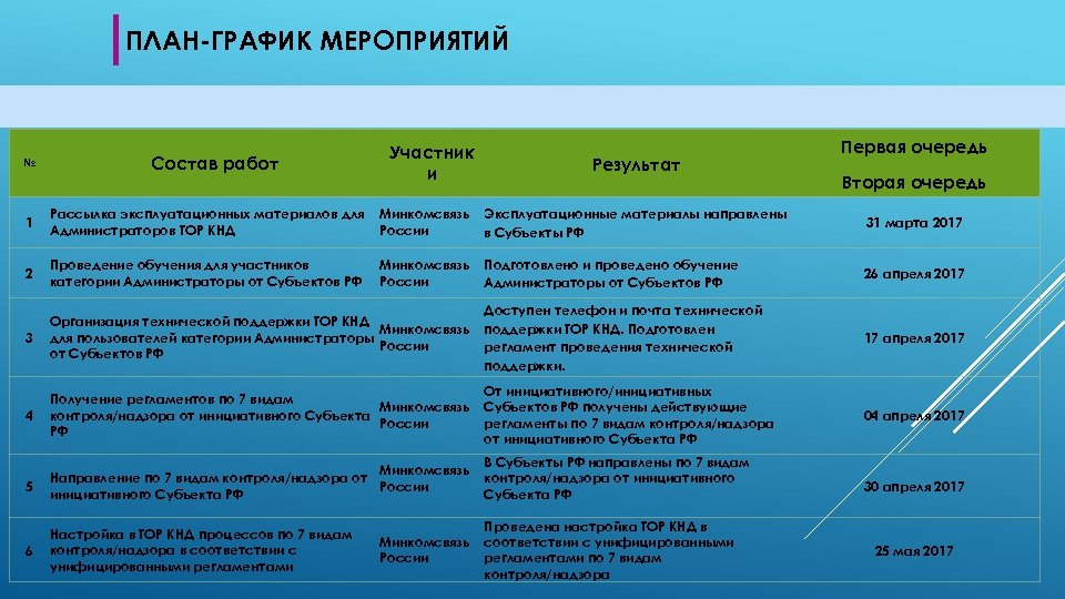 Связанные с реализацией мероприятий по. План график мероприятий. График подготовки мероприятия. План график мероприятий проекта. График внедрения мероприятий.