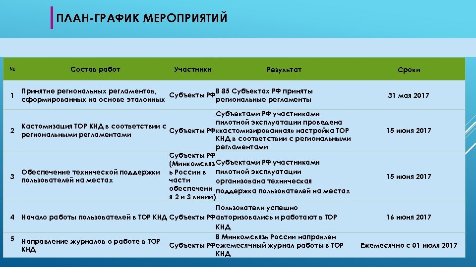 ПЛАН-ГРАФИК МЕРОПРИЯТИЙ № 1 2 3 4 5 Состав работ Участники Результат Принятие региональных