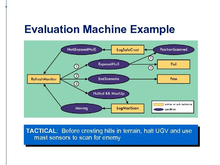 Evaluation Machine Example TACTICAL: Before cresting hills in terrain, halt UGV and use mast
