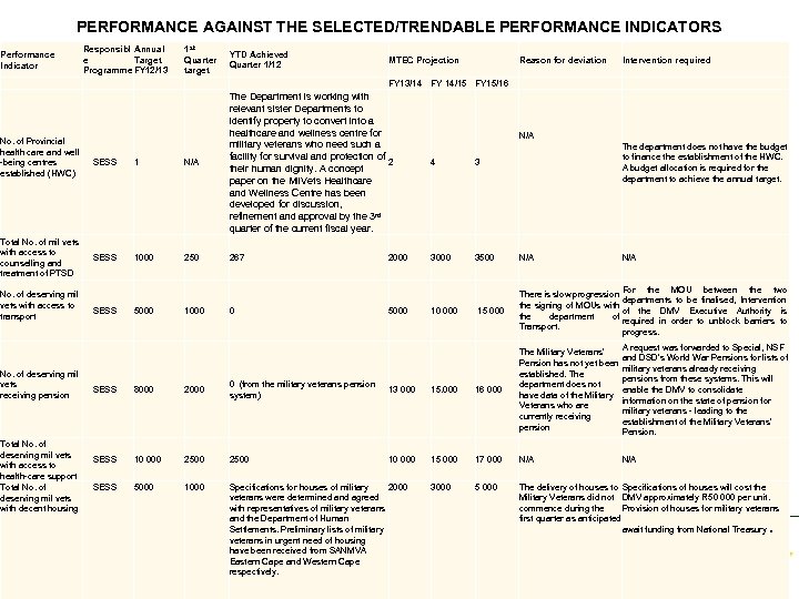 PERFORMANCE AGAINST THE SELECTED/TRENDABLE PERFORMANCE INDICATORS Performance Indicator Responsibl Annual e Target Programme FY