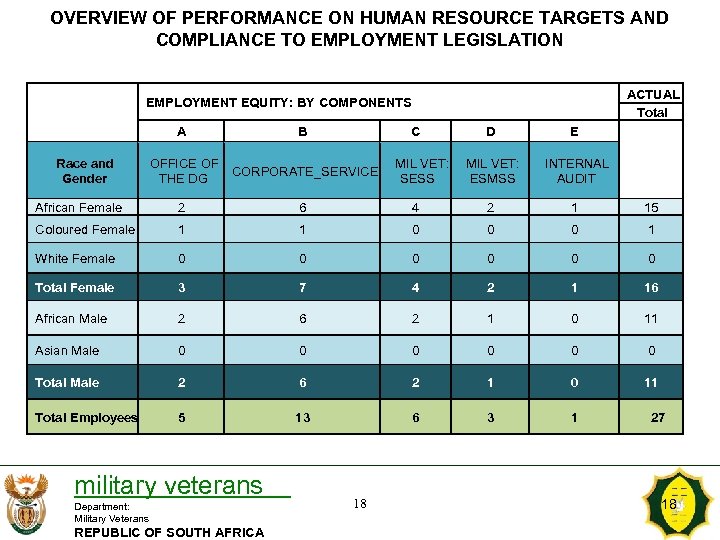 OVERVIEW OF PERFORMANCE ON HUMAN RESOURCE TARGETS AND COMPLIANCE TO EMPLOYMENT LEGISLATION ACTUAL Total