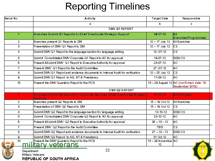 Reporting Timelines Serial No Activity Responsible a Target Date b c DMV Q 1
