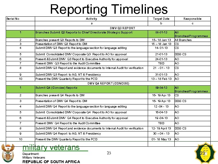 Reporting Timelines Serial No Activity Target Date Responsible a b c 1 DMV Q