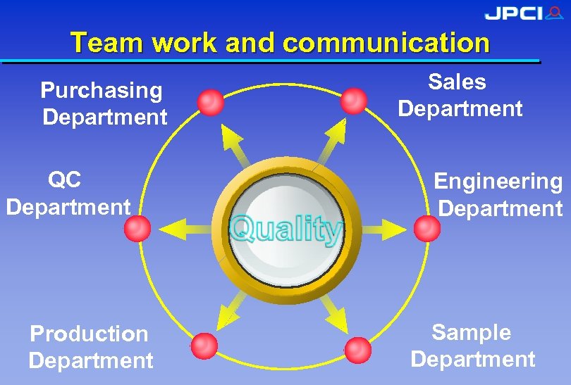 Team work and communication Purchasing Department QC Department Production Department Sales Department Engineering Department