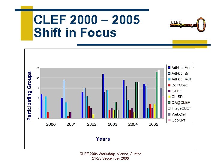 CLEF 2000 – 2005 Shift in Focus CLEF 2005 Workshop, Vienna, Austria 21 -23