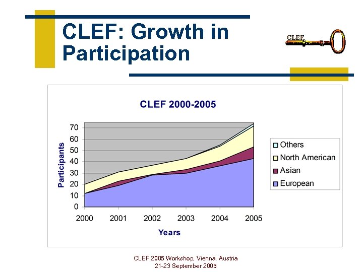 CLEF: Growth in Participation CLEF 2005 Workshop, Vienna, Austria 21 -23 September 2005 