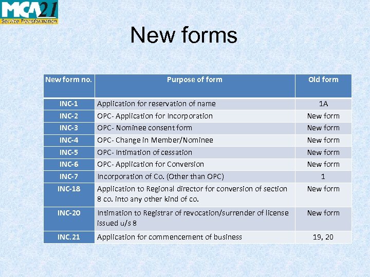 New forms New form no. Purpose of form Old form INC-1 INC-2 INC-3 INC-4