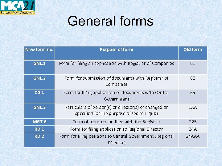 General forms New form no. Purpose of form Old form GNL. 1 Form for