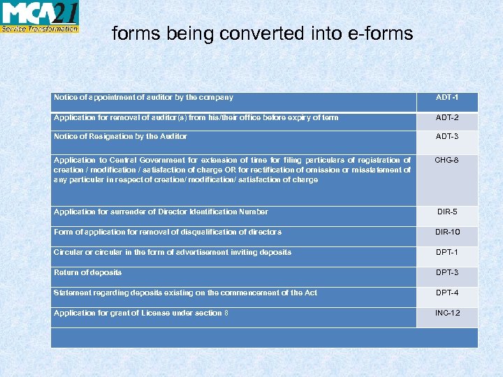 forms being converted into e-forms Notice of appointment of auditor by the company ADT-1