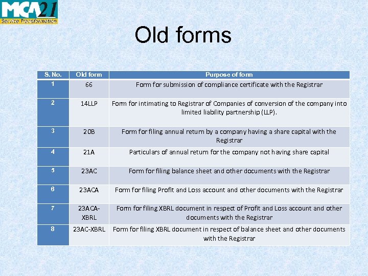 Old forms S. No. 1 Old form Purpose of form 66 Form for submission