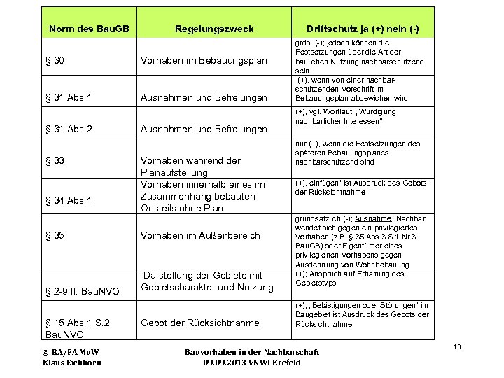  Norm des Bau. GB Regelungszweck Drittschutz ja (+) nein (-) § 30 Vorhaben