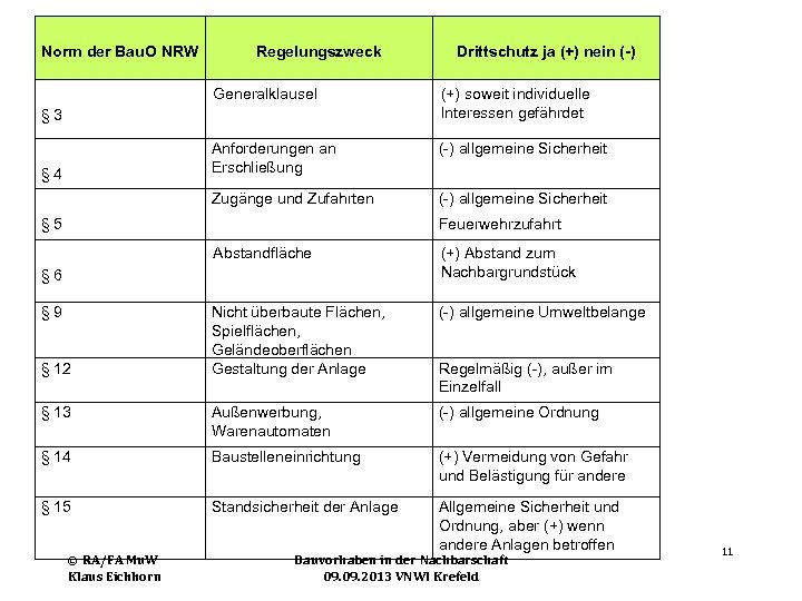  Norm der Bau. O NRW Regelungszweck Drittschutz ja (+) nein (-) Generalklausel (+)