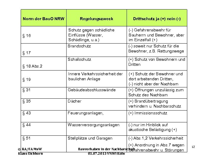  Norm der Bau. O NRW Regelungszweck Drittschutz ja (+) nein (-) Schutz gegen