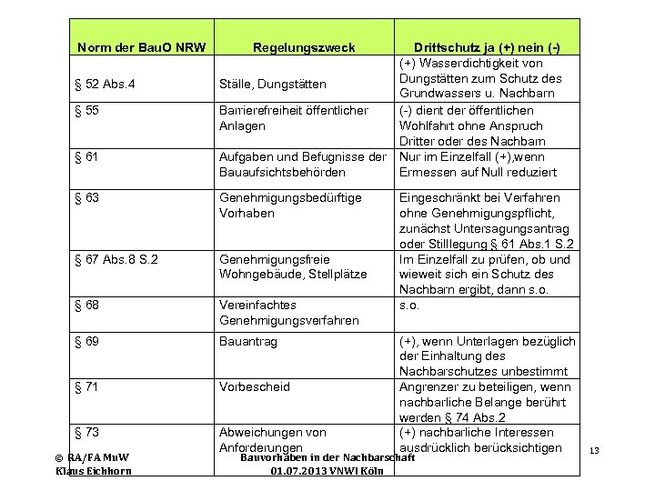  Norm der Bau. O NRW Regelungszweck § 52 Abs. 4 § 55 §