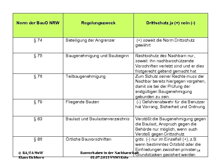  Norm der Bau. O NRW Regelungszweck Drittschutz ja (+) nein (-) § 74