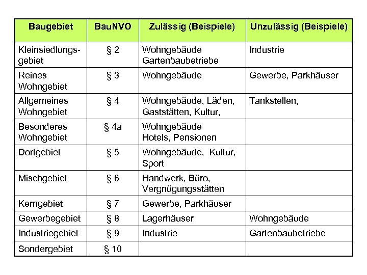 Baugebiet Bau. NVO Zulässig (Beispiele) Unzulässig (Beispiele) Kleinsiedlungsgebiet § 2 Wohngebäude Gartenbaubetriebe Industrie Reines