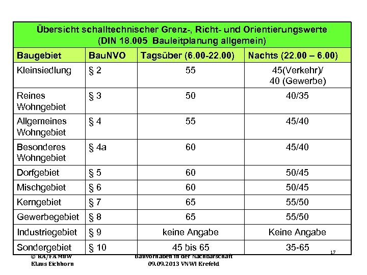 Übersicht schalltechnischer Grenz-, Richt- und Orientierungswerte (DIN 18. 005 Bauleitplanung allgemein) Baugebiet Bau. NVO