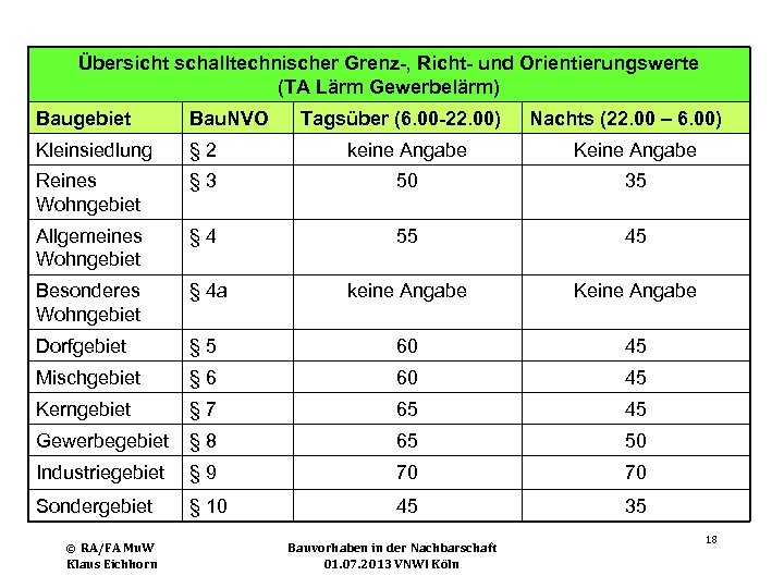 Übersicht schalltechnischer Grenz-, Richt- und Orientierungswerte (TA Lärm Gewerbelärm) Baugebiet Bau. NVO Kleinsiedlung §