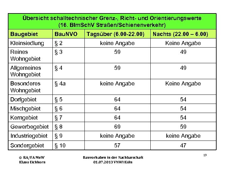 Übersicht schalltechnischer Grenz-, Richt- und Orientierungswerte (16. BIm. Sch. V Straßen/Schienenverkehr) Baugebiet Bau. NVO