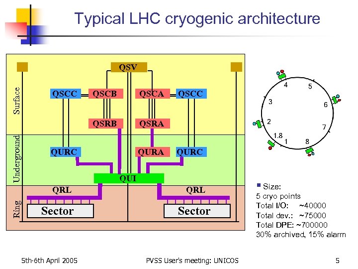 Typical LHC cryogenic architecture Surface QSV Underground QSCA QSRA QURC QURA QSCC QURC QUI