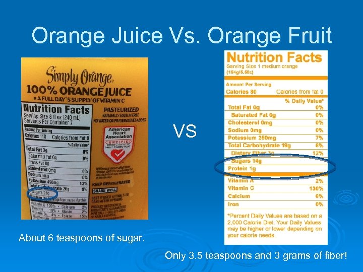 Orange Juice Vs. Orange Fruit VS About 6 teaspoons of sugar. Only 3. 5