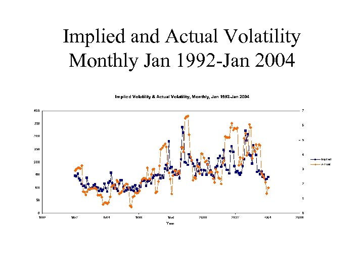 Implied and Actual Volatility Monthly Jan 1992 -Jan 2004 